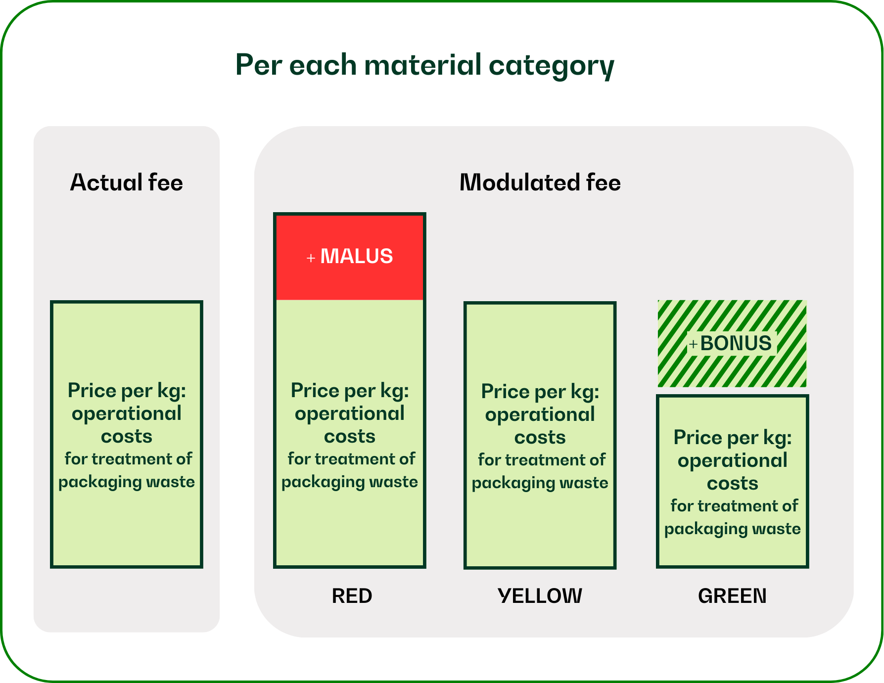 Bonus/malus-model