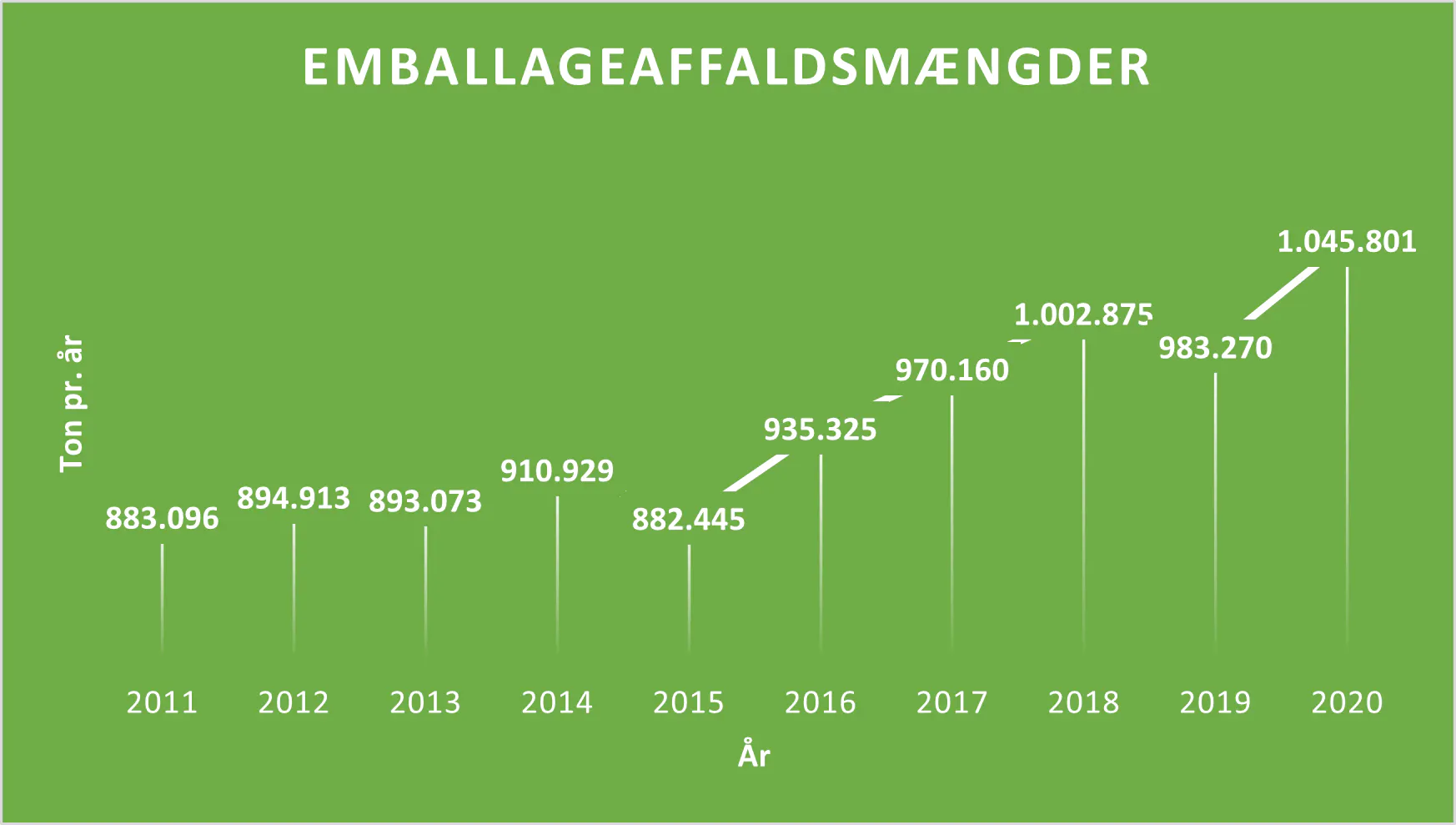 Emballageaffaldsmængder i DK