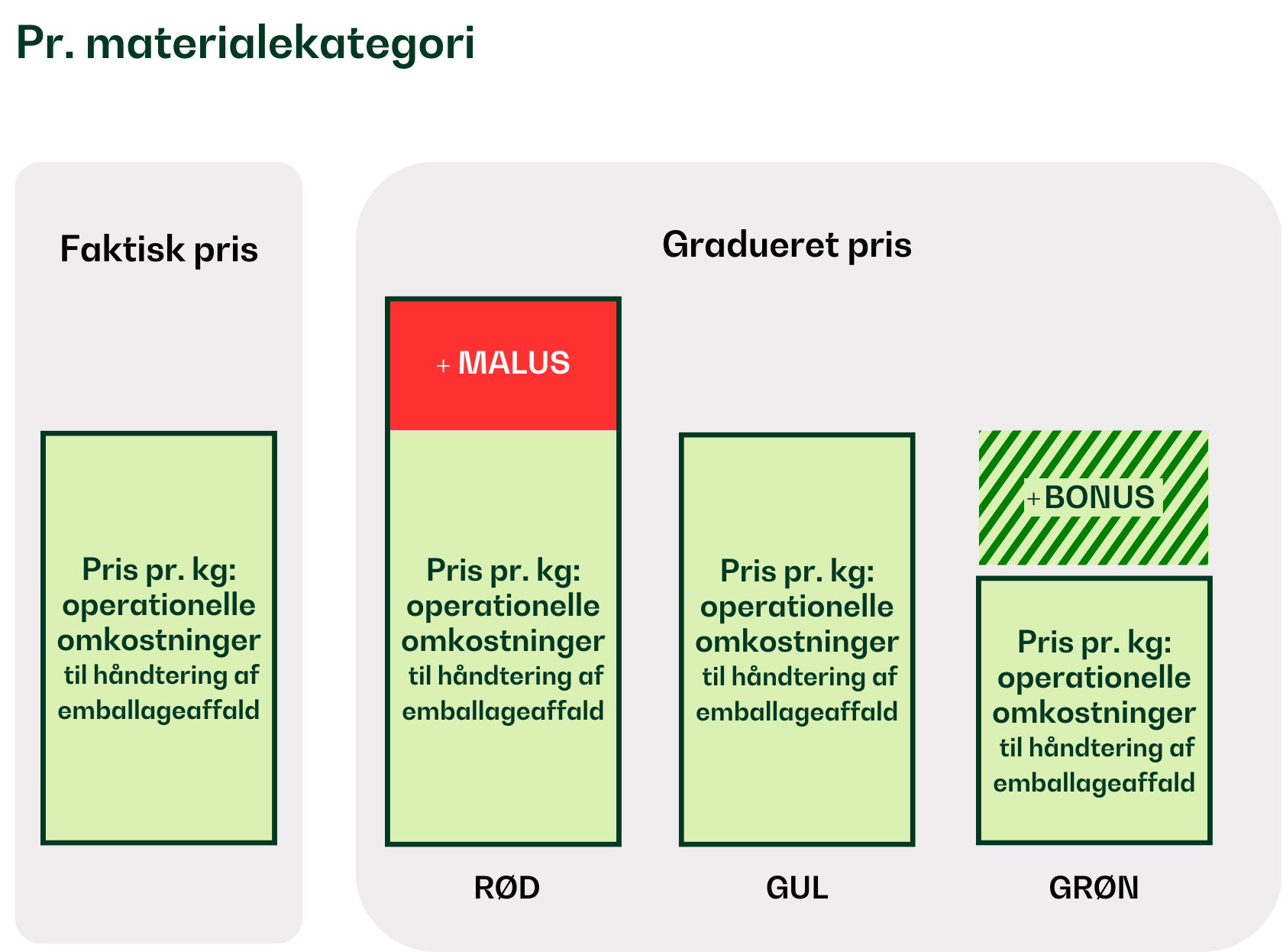 Bonus/malus-model