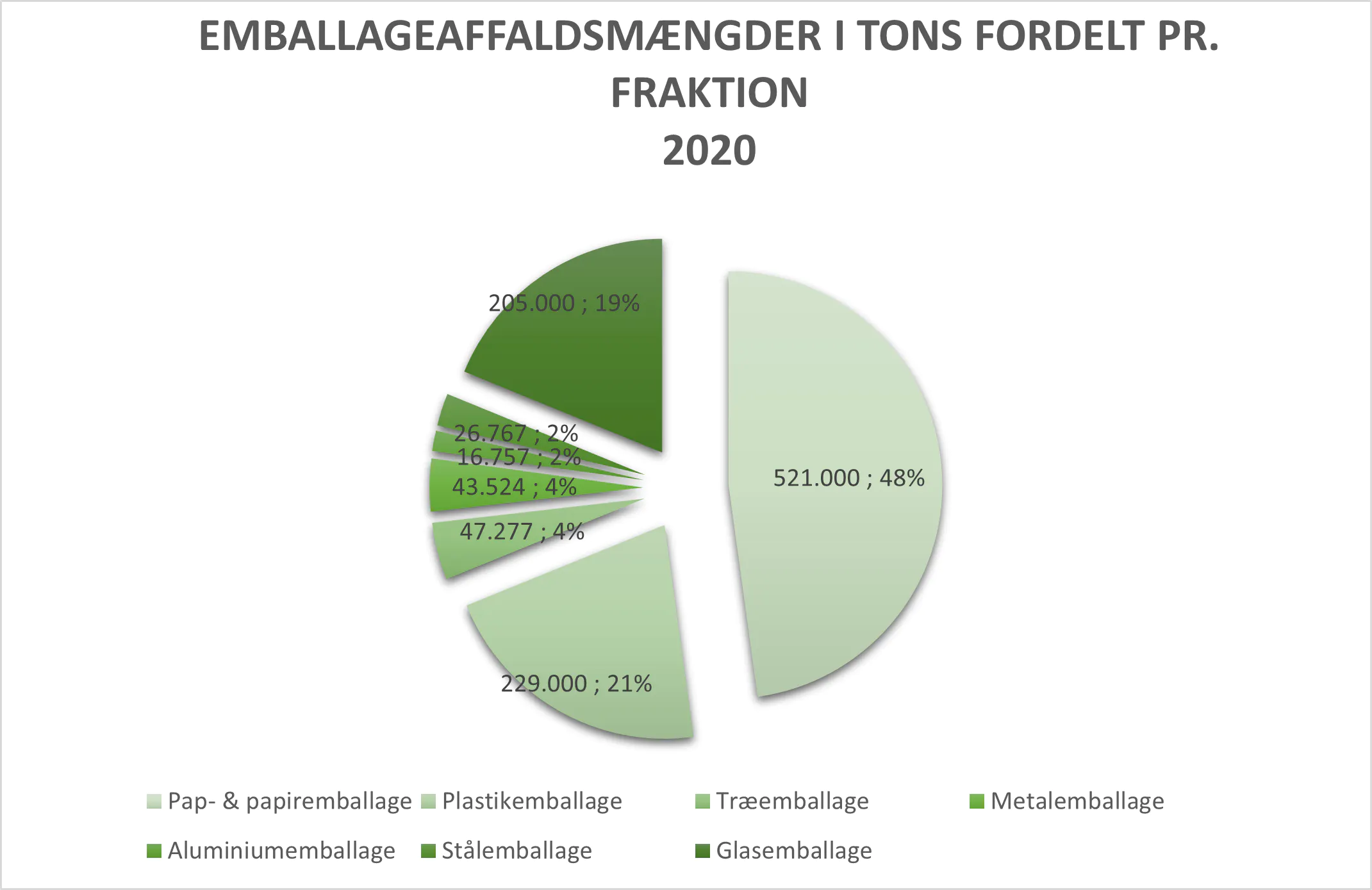 Emballageaffaldsmængder i DK pr fraktion