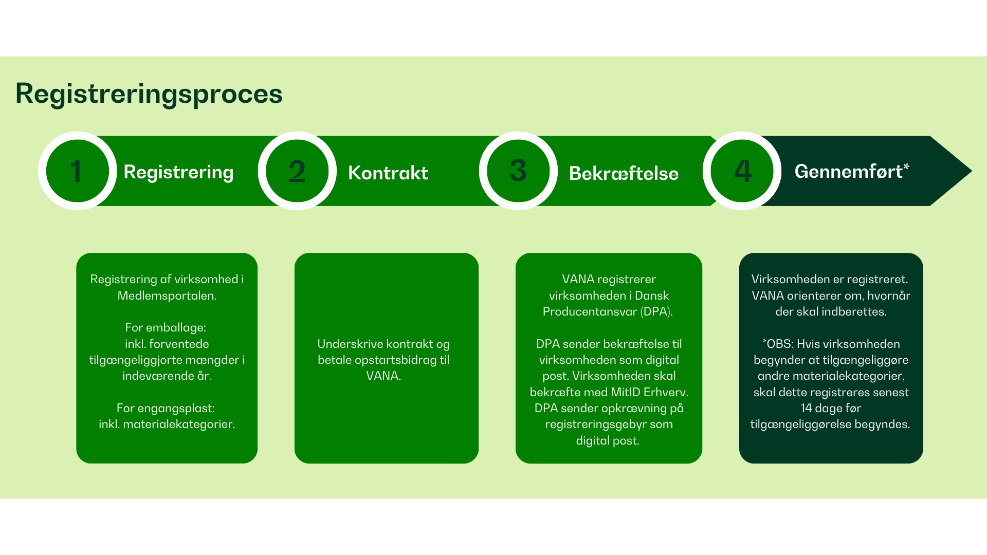 Overblik over registreringsproces