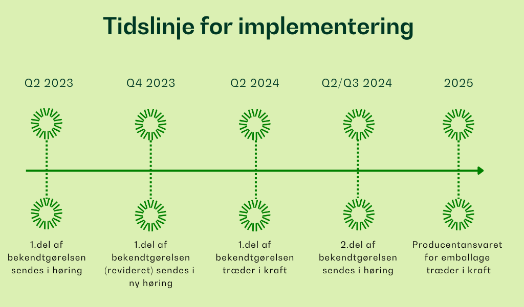 Tidslinje for den politiske proces for implementering