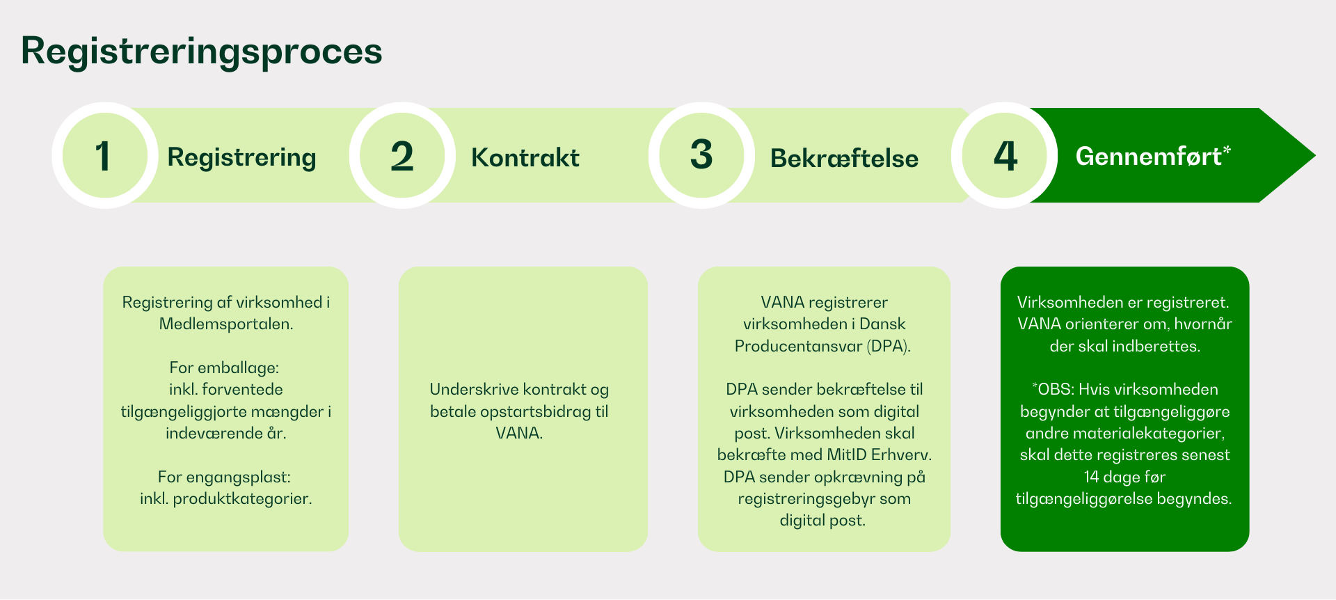 Overblik over registreringsproces